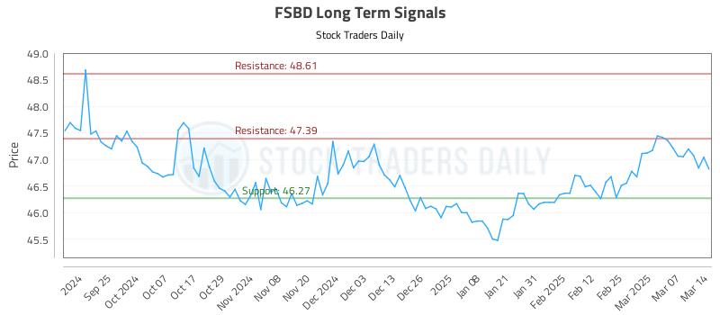 FSBD Long Term Analysis for March 15 2025