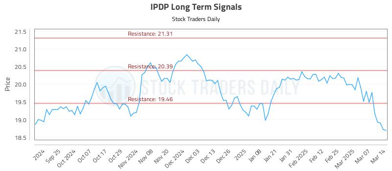 IPDP Long Term Analysis for March 15 2025