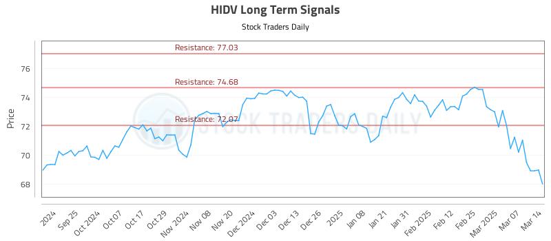 HIDV Long Term Analysis for March 15 2025