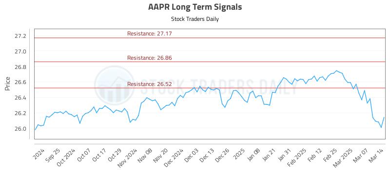 AAPR Long Term Analysis for March 15 2025