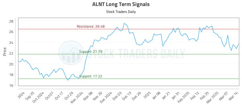 ALNT Long Term Analysis for March 15 2025