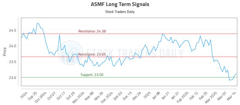 ASMF Long Term Analysis for March 15 2025