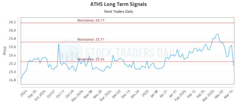 ATHS Long Term Analysis for March 15 2025 ATHS Long Term Analysis for March 15 2025