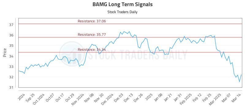 BAMG Long Term Analysis for March 15 2025