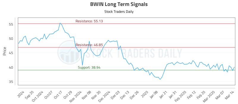 BWIN Long Term Analysis for March 15 2025