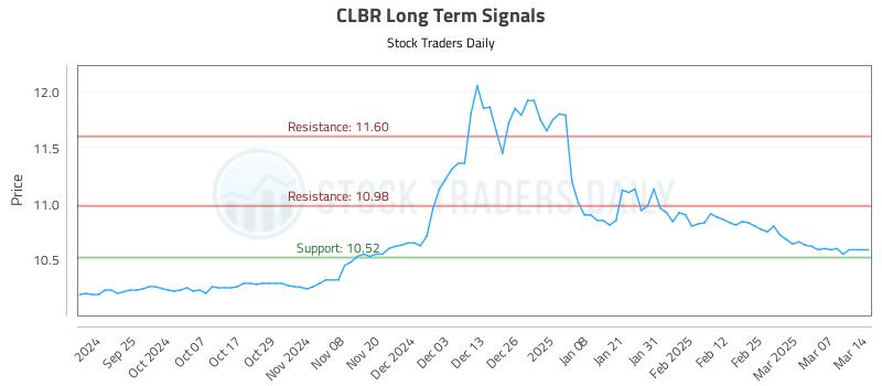 CLBR Long Term Analysis for March 15 2025