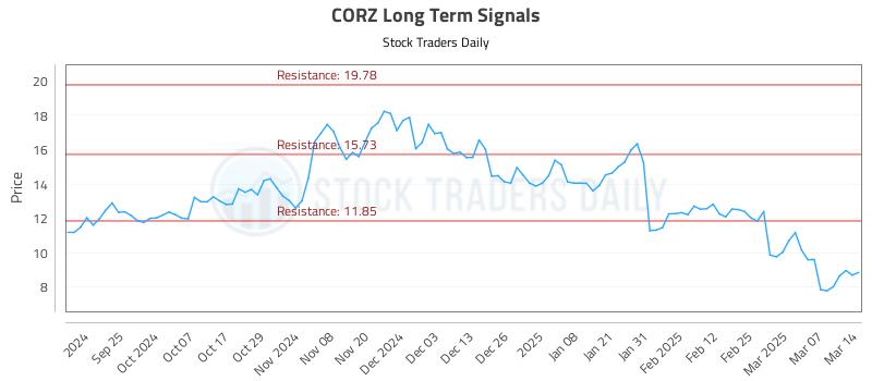 CORZ Long Term Analysis for March 15 2025