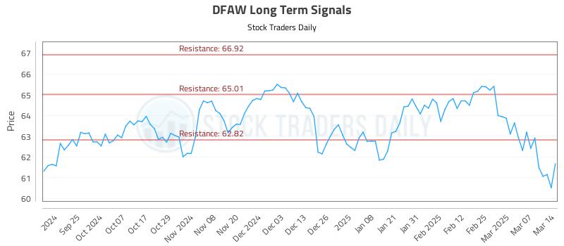 DFAW Long Term Analysis for March 15 2025