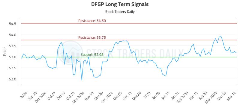 DFGP Long Term Analysis for March 15 2025
