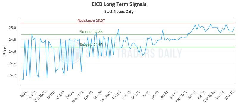 EICB Long Term Analysis for March 15 2025