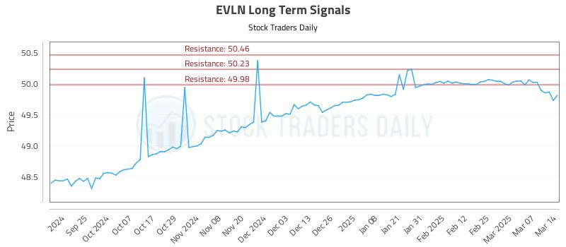 EVLN Long Term Analysis for March 15 2025 EVLN Long Term Analysis for March 15 2025