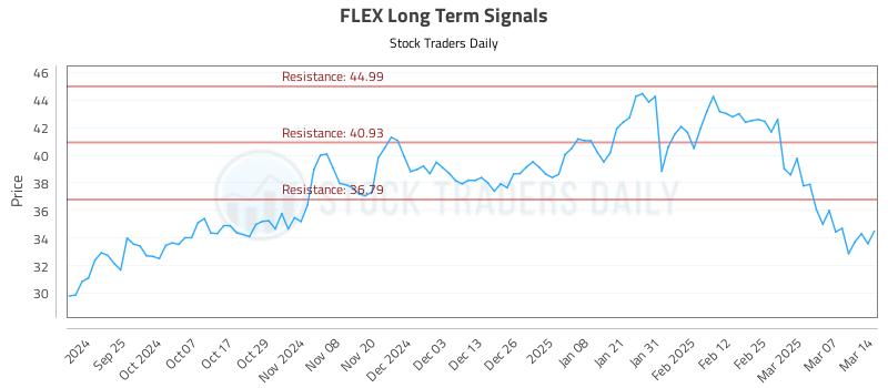 FLEX Long Term Analysis for March 15 2025 FLEX Long Term Analysis for March 15 2025