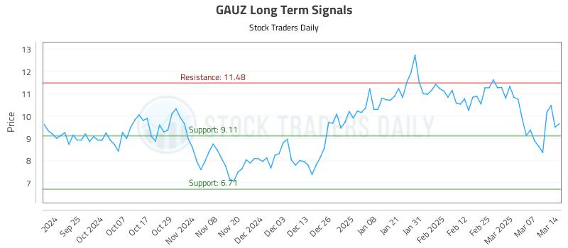 GAUZ Long Term Analysis for March 15 2025 GAUZ Long Term Analysis for March 15 2025