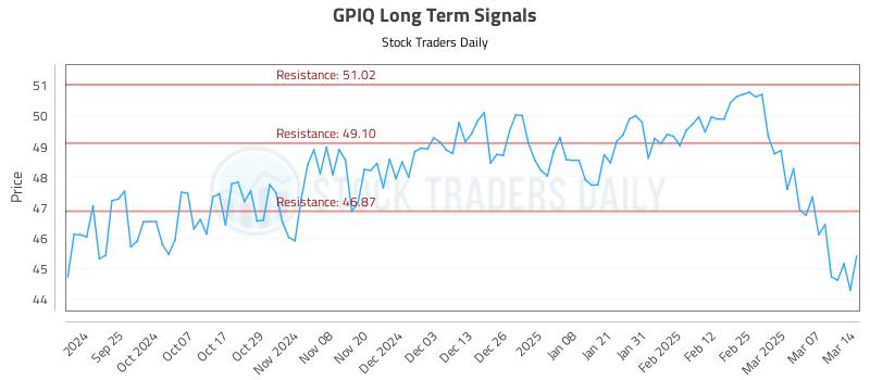 GPIQ Long Term Analysis for March 15 2025 GPIQ Long Term Analysis for March 15 2025