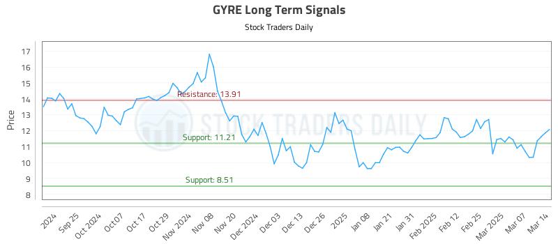 GYRE Long Term Analysis for March 15 2025 GYRE Long Term Analysis for March 15 2025