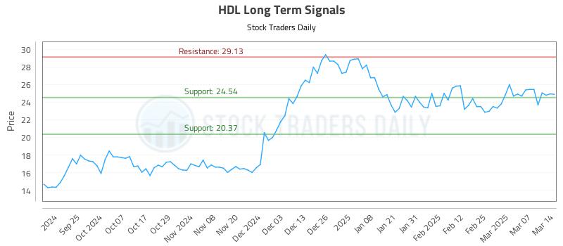 HDL Long Term Analysis for March 15 2025 HDL Long Term Analysis for March 15 2025