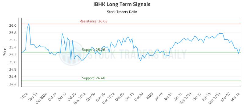 IBHK Long Term Analysis for March 15 2025 IBHK Long Term Analysis for March 15 2025