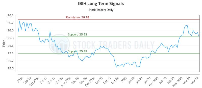 IBIH Long Term Analysis for March 15 2025 IBIH Long Term Analysis for March 15 2025