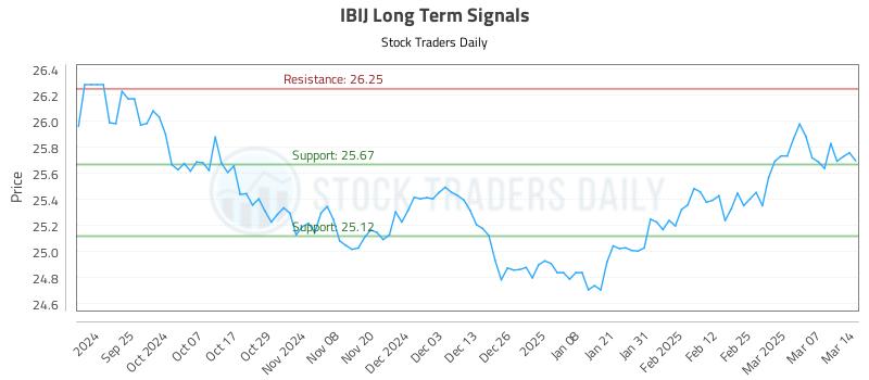 IBIJ Long Term Analysis for March 15 2025 IBIJ Long Term Analysis for March 15 2025