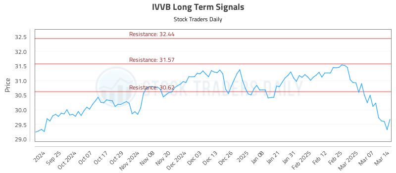 IVVB Long Term Analysis for March 15 2025