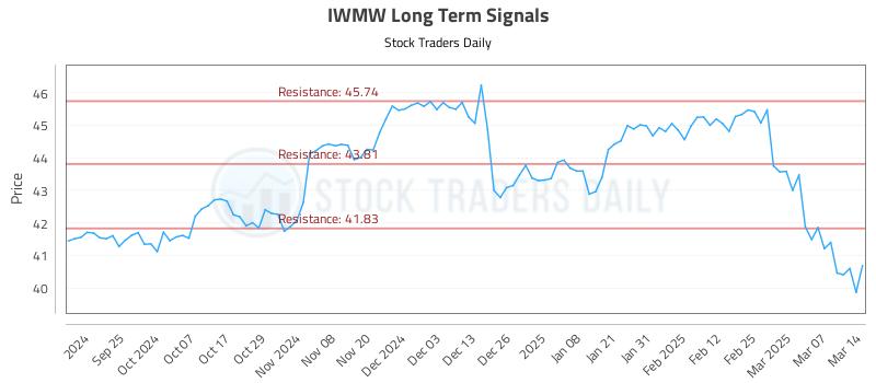 IWMW Long Term Analysis for March 15 2025