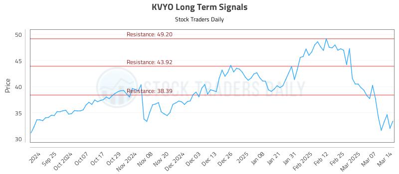 KVYO Long Term Analysis for March 15 2025 KVYO Long Term Analysis for March 15 2025