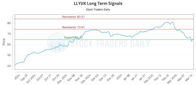 LLYVK Long Term Analysis for March 15 2025