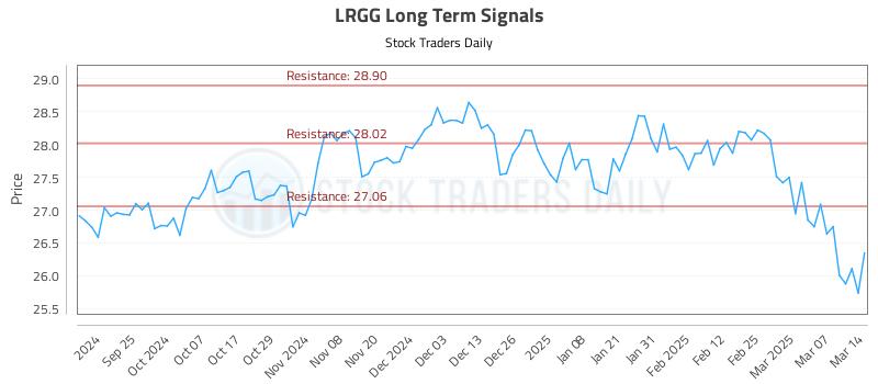 LRGG Long Term Analysis for March 15 2025