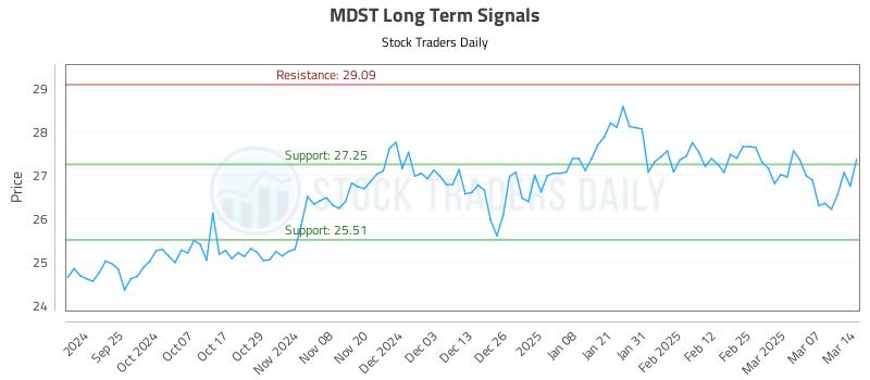 MDST Long Term Analysis for March 15 2025 MDST Long Term Analysis for March 15 2025