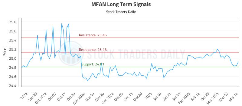 MFAN Long Term Analysis for March 15 2025 MFAN Long Term Analysis for March 15 2025