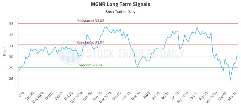 MGNR Long Term Analysis for March 15 2025