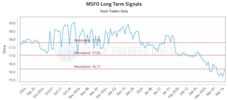 MSFO Long Term Analysis for March 15 2025