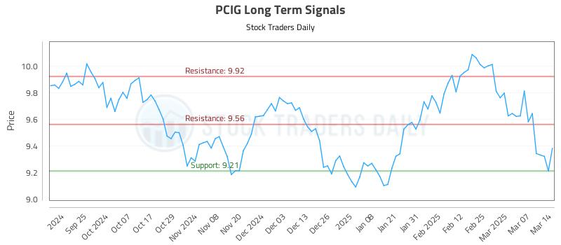 PCIG Long Term Analysis for March 15 2025