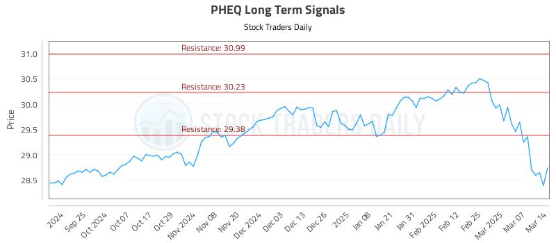 PHEQ Long Term Analysis for March 15 2025