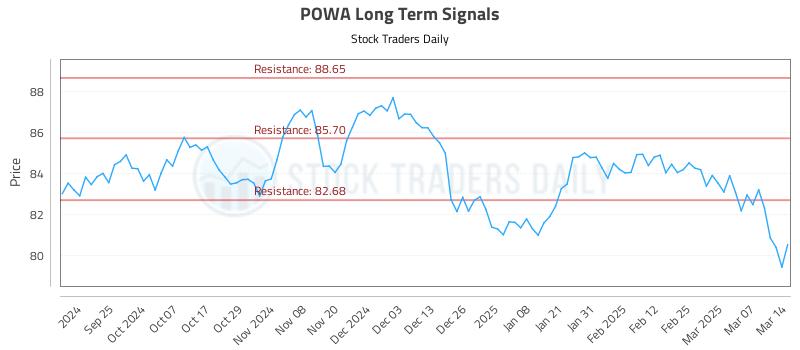 POWA Long Term Analysis for March 15 2025 POWA Long Term Analysis for March 15 2025