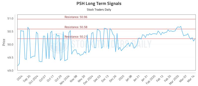 PSH Long Term Analysis for March 15 2025