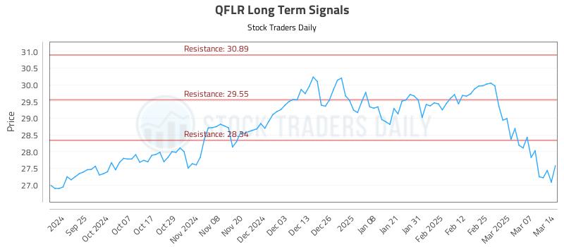 QFLR Long Term Analysis for March 15 2025