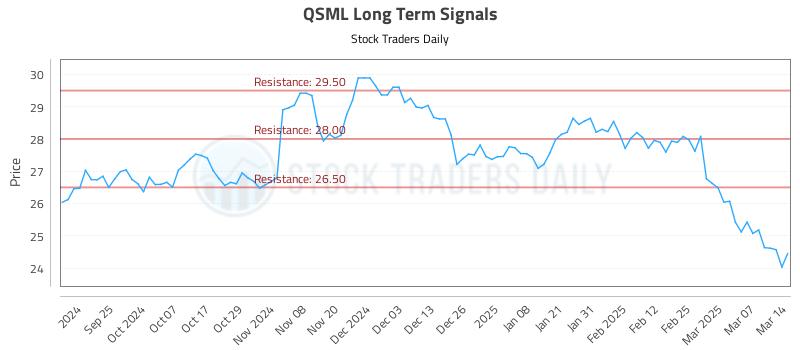QSML Long Term Analysis for March 15 2025