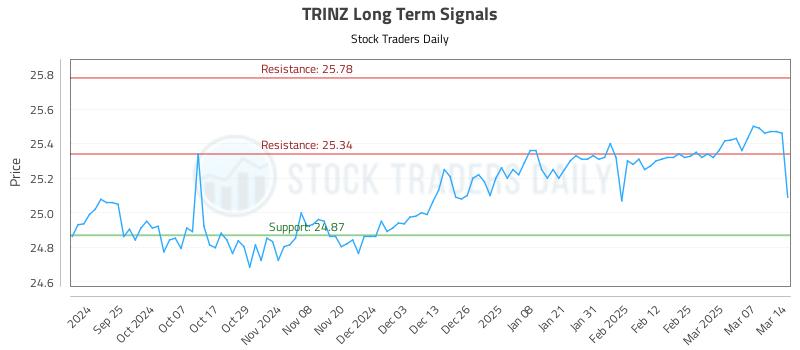 TRINZ Long Term Analysis for March 15 2025 TRINZ Long Term Analysis for March 15 2025