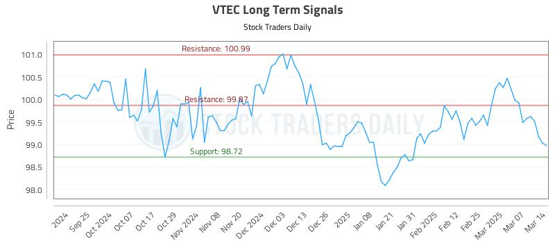 VTEC Long Term Analysis for March 15 2025