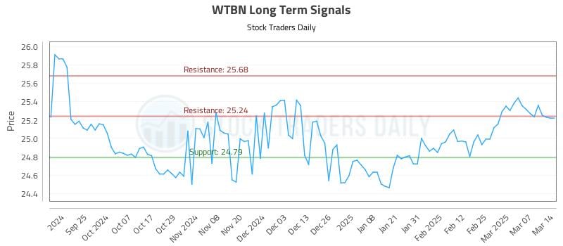 WTBN Long Term Analysis for March 15 2025