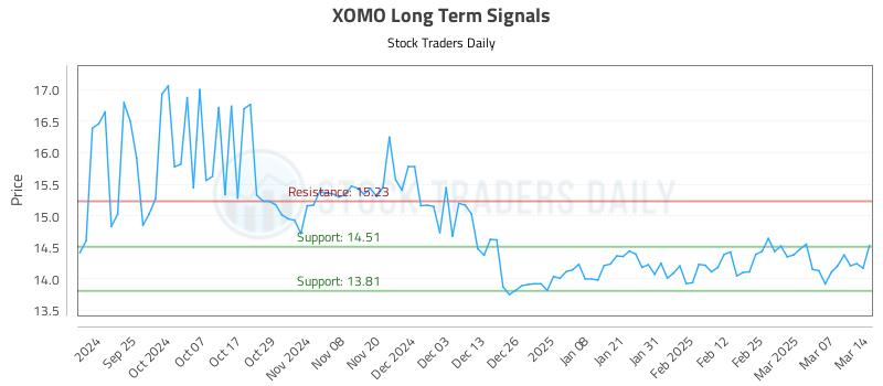 XOMO Long Term Analysis for March 15 2025