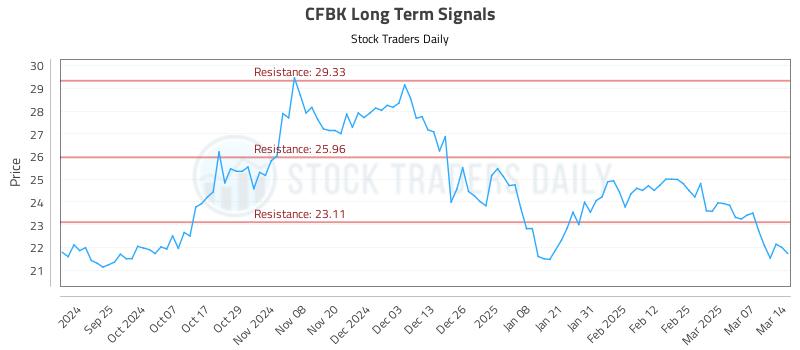 CFBK Long Term Analysis for March 15 2025 CFBK Long Term Analysis for March 15 2025