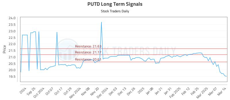 PUTD Long Term Analysis for March 15 2025
