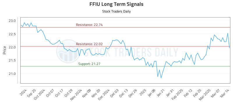 FFIU Long Term Analysis for March 15 2025