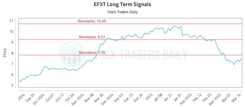 EFXT Long Term Analysis for March 16 2025