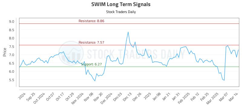 SWIM Long Term Analysis for March 16 2025