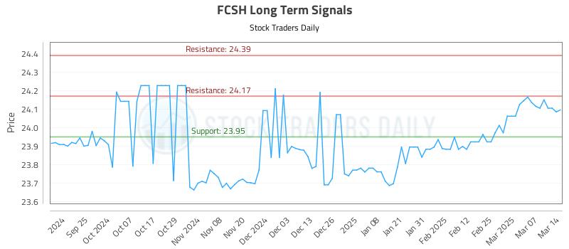 FCSH Long Term Analysis for March 16 2025