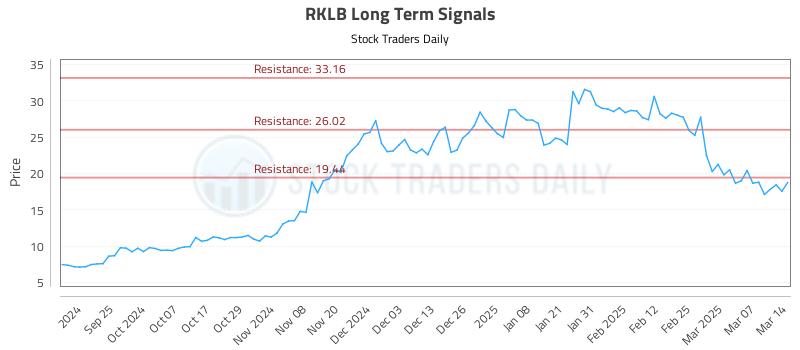 RKLB Long Term Analysis for March 16 2025