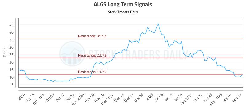 ALGS Long Term Analysis for March 16 2025